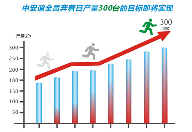 中安諧全員奔向日產(chǎn)量300臺(tái)安檢門