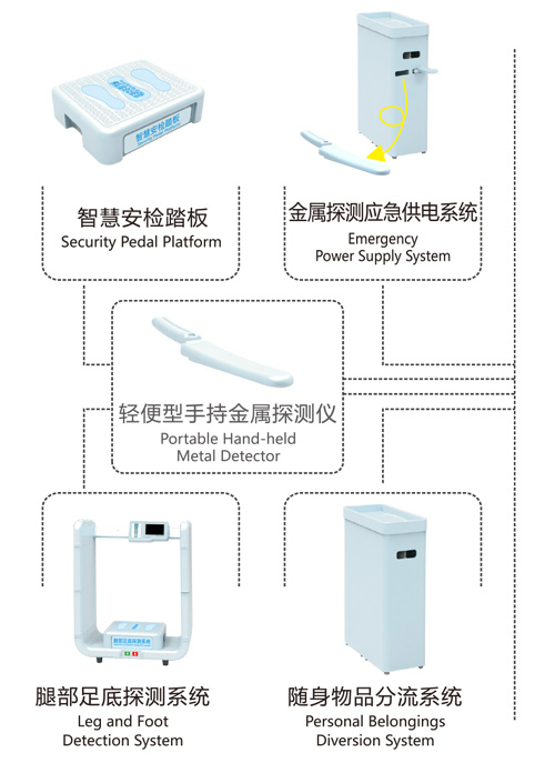 金屬探測系統智慧鏈