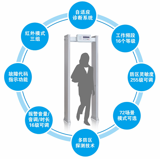 300小液晶顯示屏安檢門優(yōu)勢