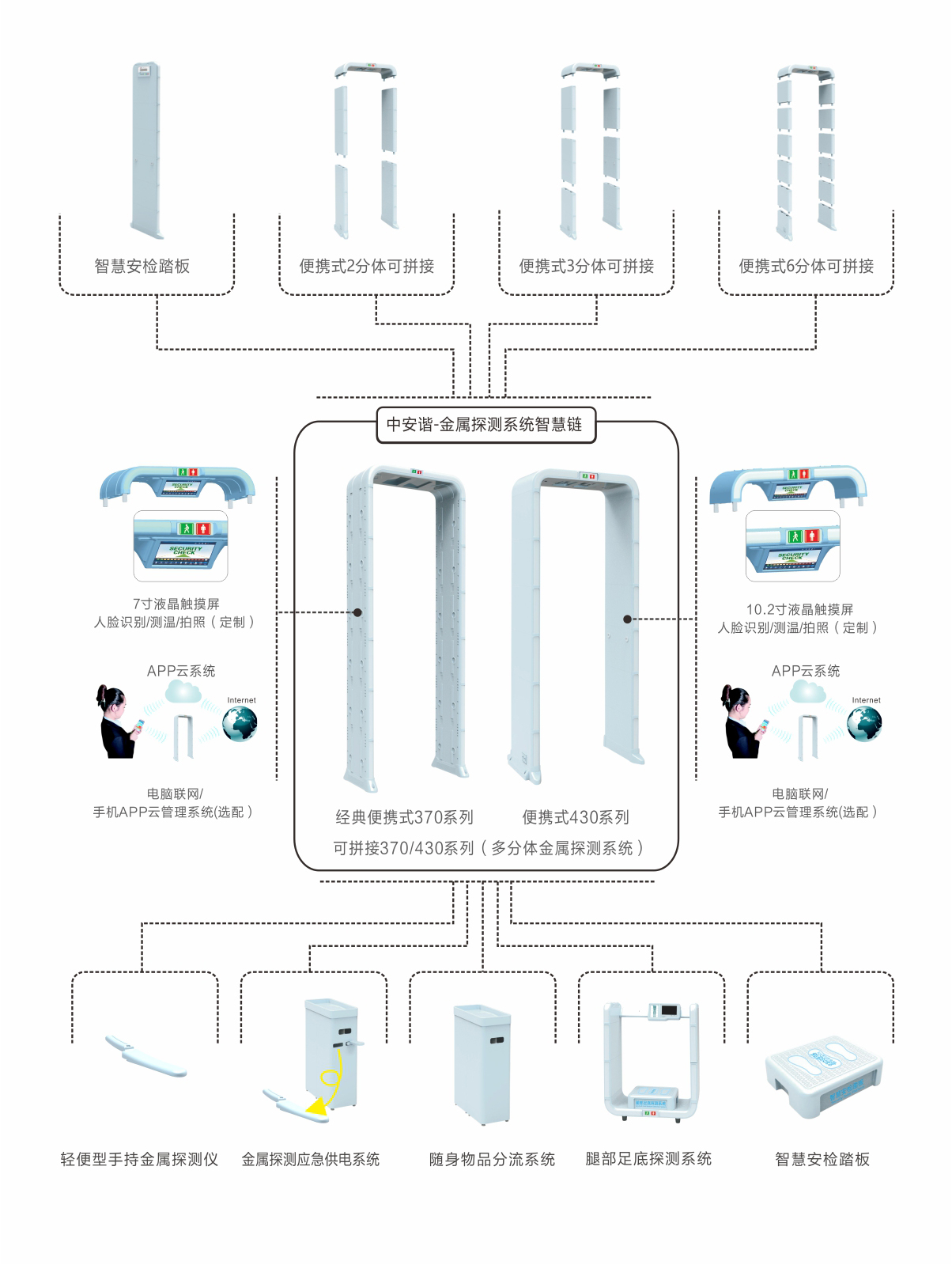金屬探測系統智慧鏈