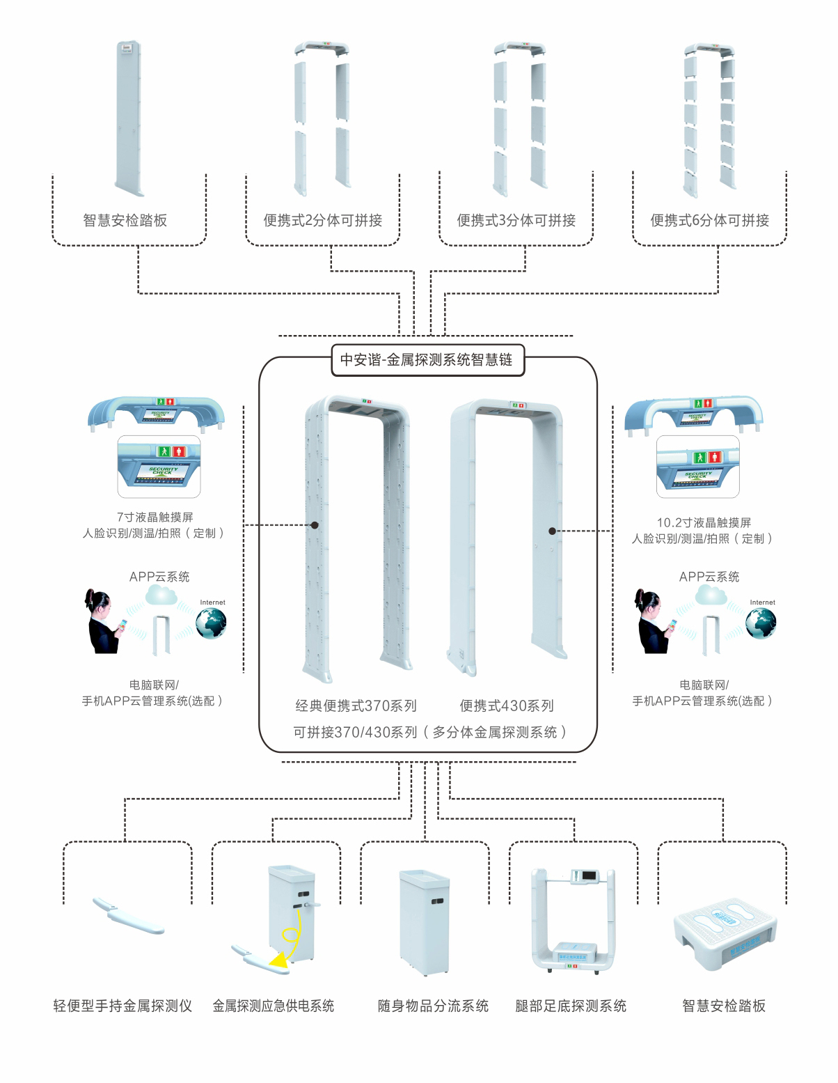 金屬探測系統智慧鏈