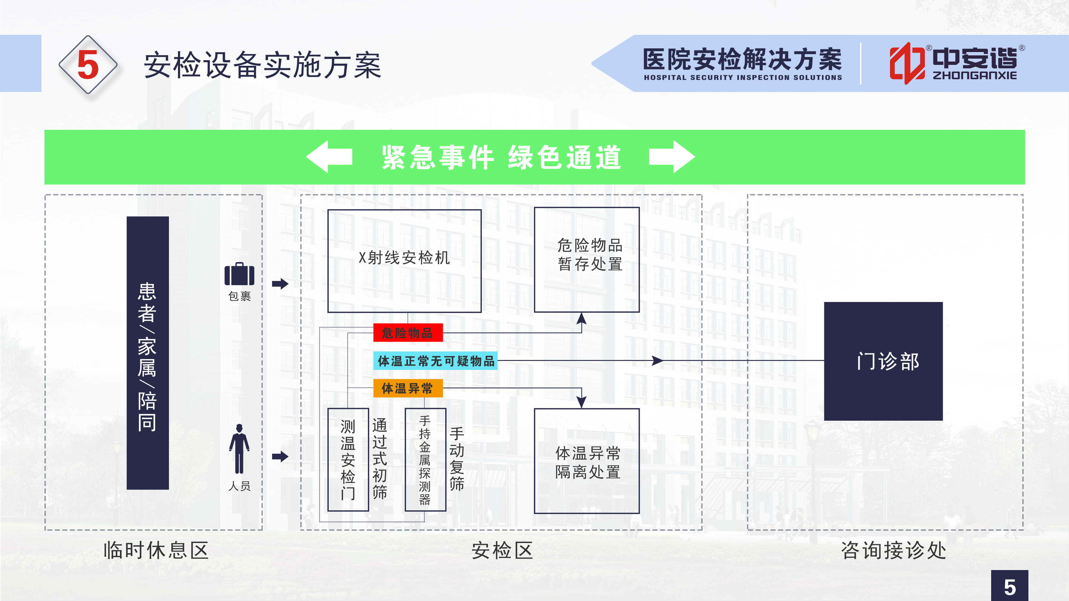 醫院安檢解決方案